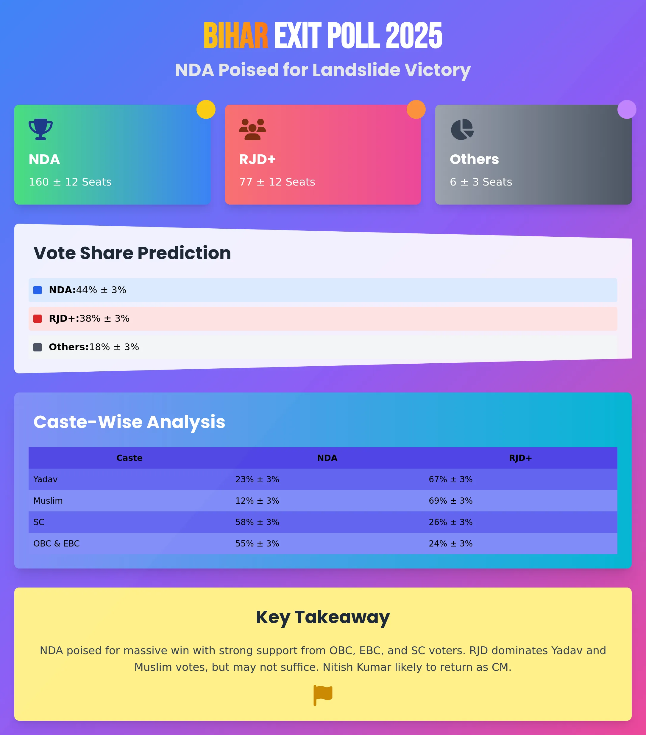 Bihar Exit Poll Results
